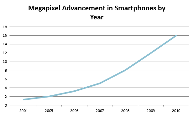 camera phone Megapixel Chart